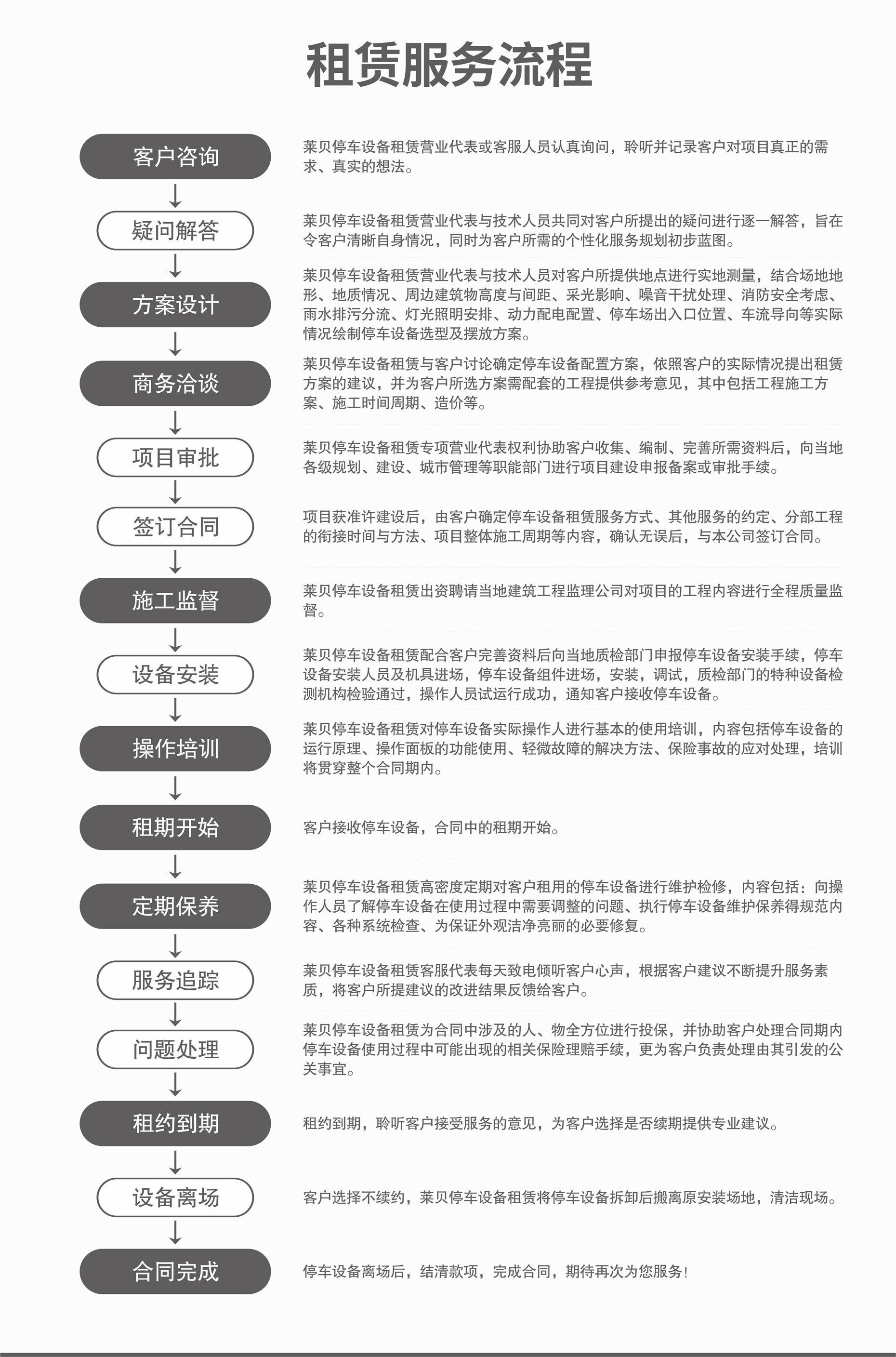 地下室簡易升降類停車庫過驗收服務(wù)流程